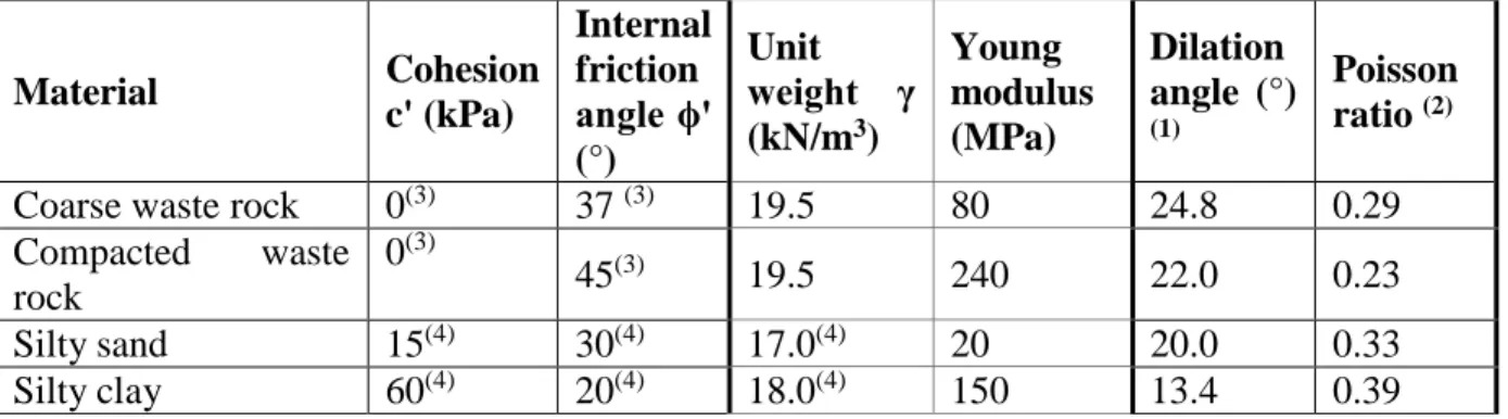 Table 4-3: Geotechnical parameters of the different materials used for the analyses (basic values) 