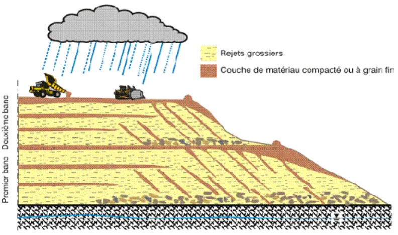 Figure 2-3: Sectional view of a waste rock pile with segregation along the slope (Aubertin et al.,  2005)  