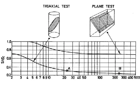 Figure 2-6 was obtained from published rockfill test data. It estimates the S-value as a function of  UCS (σ c ) (equivalent strength) based on rockfill particle size (d 50 ) (Barton and Kjaernsli, 1981)