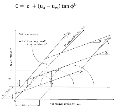 Figure 2-16: Extended Mohr-Coulomb failure envelope for soils with matric suction   (Rahardjo et al., 1996) 