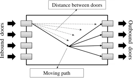 Figure 2.1 Product movement inside platform