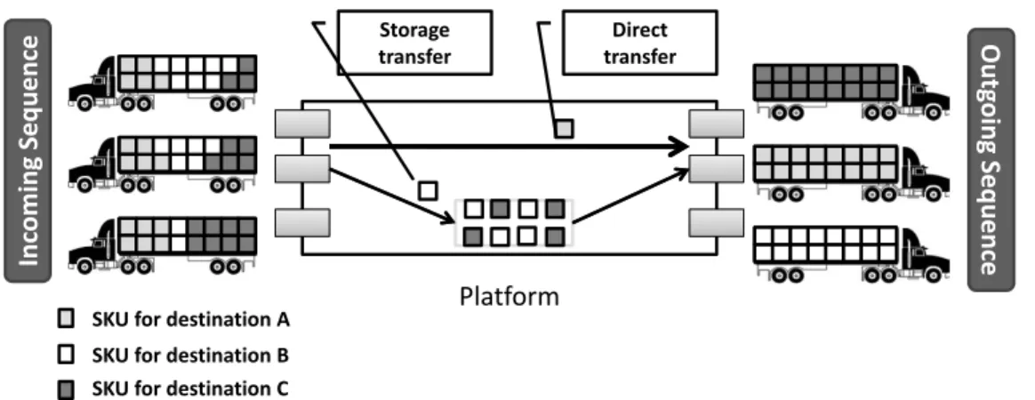 Figure 2.2 Sample cross docking platform