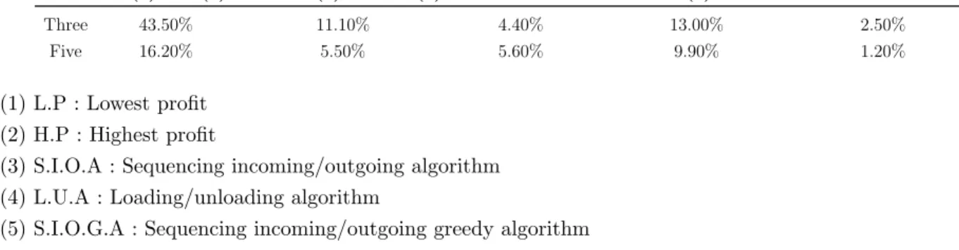 Table 2.4 presents the algorithm performance for the problem with five semi-trailers. The solution for the L.U.A