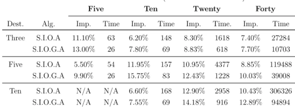 Table 2.5 Average algorithm improvements (compared to initial solutions) and CPU times in milliseconds for all sample problems