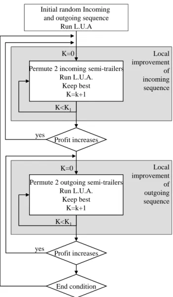 Figure 2.5 Sequencing incoming and outgoing algorithm (S.I.O.A)