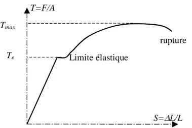 Figure 1.1 - Courbe de contrainte/déformation d’un essai de traction pour un matériau 
