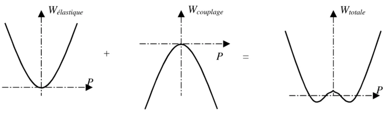 Figure 1.6 - Origine de la polarisation spontanée 