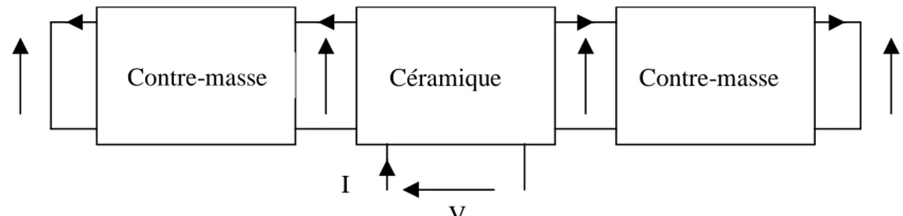 Figure 2.7 – Schéma global d’un Langevin obtenu par assemblage de trois schémas 