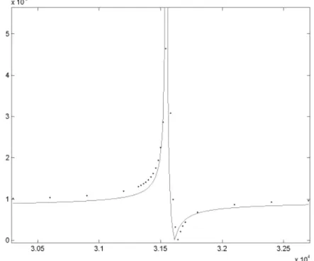 Figure 2.9 - Module de l’admittance du langevin calculé par schéma équivalent (trait plein) 