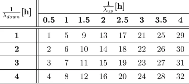 Table 4.1 Traffic scenario ID according to the values of λ up (columns) and λ down (rows).