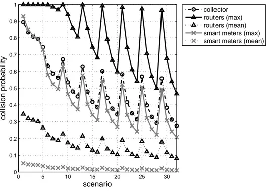 Figure 4.3 Statistics of the probability of collision of different devices in different scenarios.