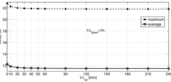 Figure 5.6 Variation of the delay according to λ up with a fixed value of λ down = 1h.