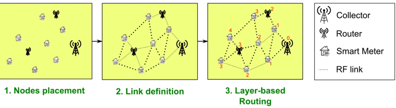 Figure 6.4 A scheme of the initialization phase with a simple topology with 10 nodes.