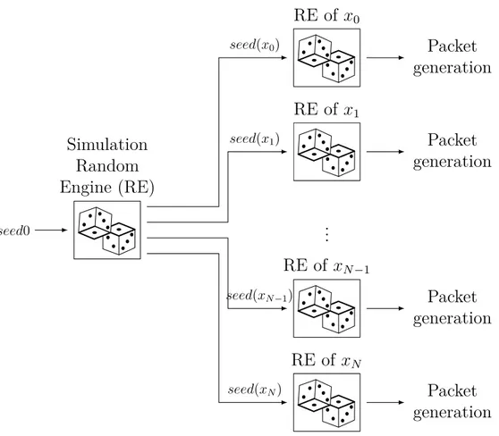 Figure 6.8 Illustration of the seed initialization and of the random packet generation in the simulator.