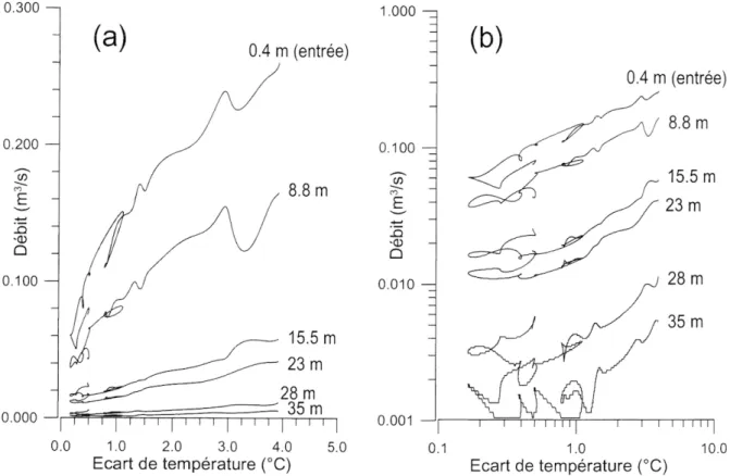 Fig. 6 :  Débits (ou vitesse) pour différents enfoncements dans la mine, en fonction de l'écart de température extérieur-fond de mine
