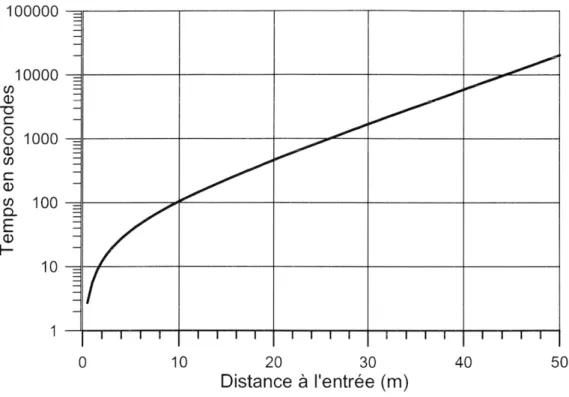 Fig.  8 :  Temps mis pour l'air pour parvenir à une profondeur donnée. Cette durée est de l'ordre du quart d'heure pour atteindre 25 mètres, mais dépasse  cinq heures pour atteindre la cinquantaine de mètres