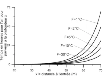 Fig.  12 :  Sur une échelle linéaire et pour différents forçages thermiques,  temps en heure pour que l'air arrive à une profondeur donnée