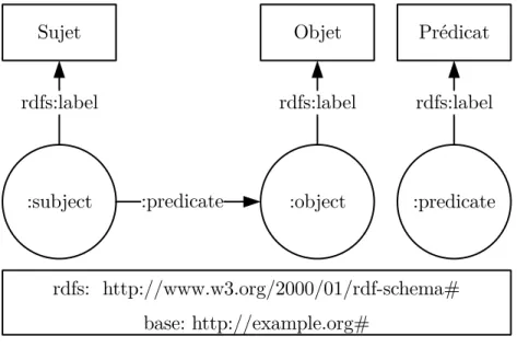 Figure 2.2 Exemple de RDF