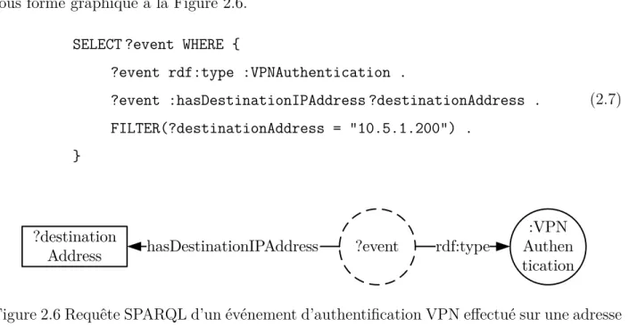 Figure 2.6 Requête SPARQL d’un événement d’authentification VPN effectué sur une adresse IP donnée