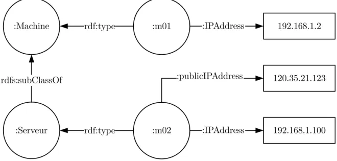 Figure 2.7 Exemple d’ontologie d’un réseau