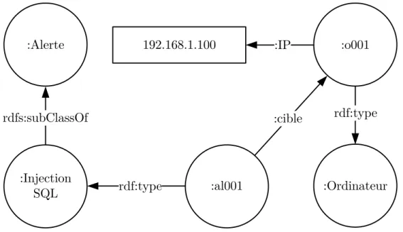 Figure 2.8 Exemple d’ontologie d’un SDI