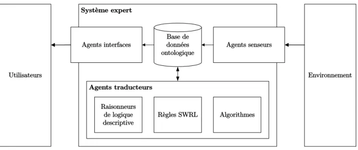 Figure 3.1 Architecture du système expert