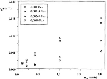 Figure 8 - Coefficient de transfert de matière en fonction de la  vitesse du gaz ; influence de la viscosité du liquide (sans agitation)