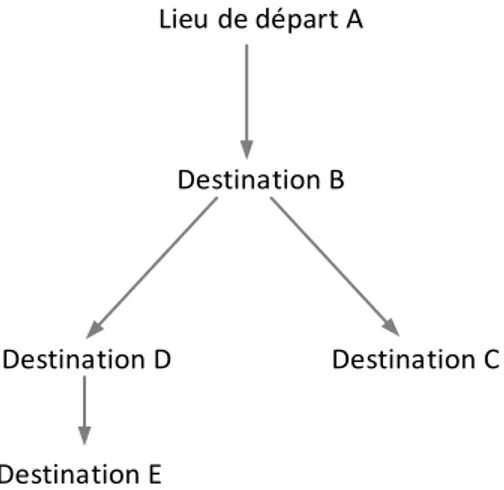 Figure 1.1: Exemple de transfert des marchandises durant le transport par des camions de  transport sur longue-distance 