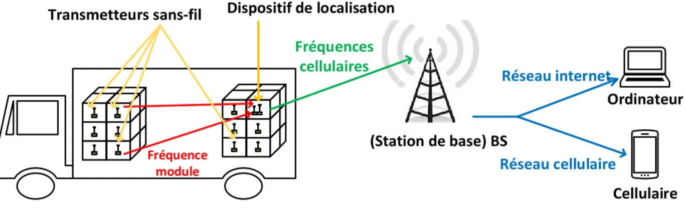 Figure 1.2: Système avec plusieurs transmetteurs et un dispositif de localisation 