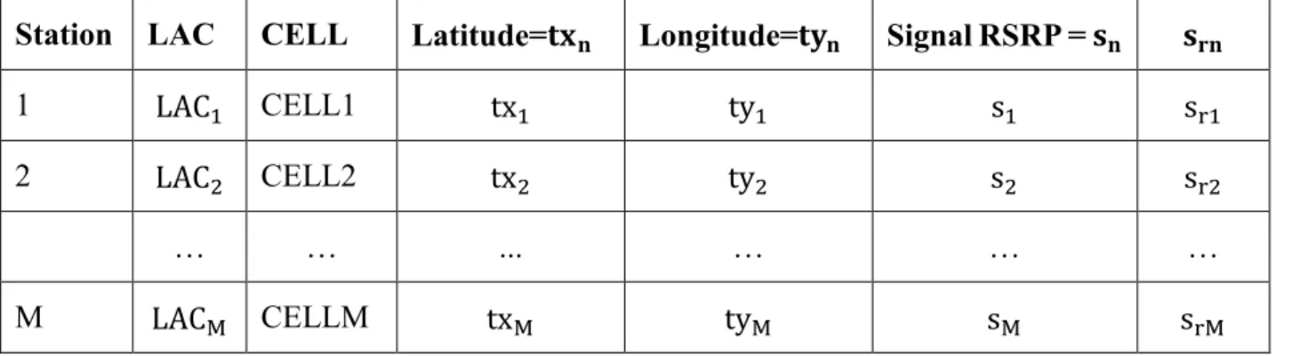 Tableau 2.3: Latitude et longitude en fonction des identifiants LAC et CELL 