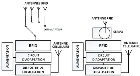 Figure 3.3: Diagramme pour un dispositif de localisation final a) avec 4 antennes RFID b) avec  une antenne RFID et un servomoteur 