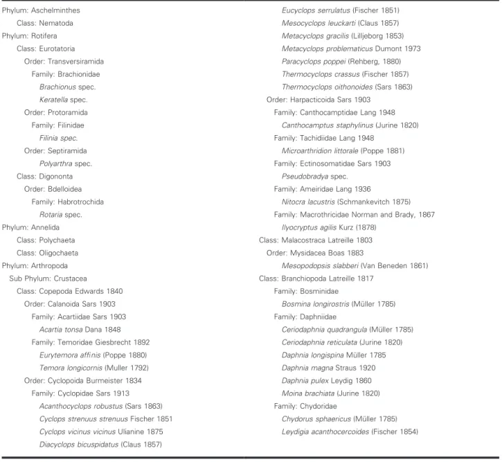 Table I: Zooplankton taxa observed Phylum: Aschelminthes Class: Nematoda Phylum: Rotifera Class: Eurotatoria Order: Transversiramida Family: Brachionidae Brachionus spec