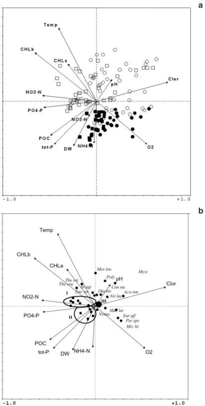 Fig. 3. Results of CCA analysis. Axis 1 and 3 biplot for: (a) environmental variables vectors and stations