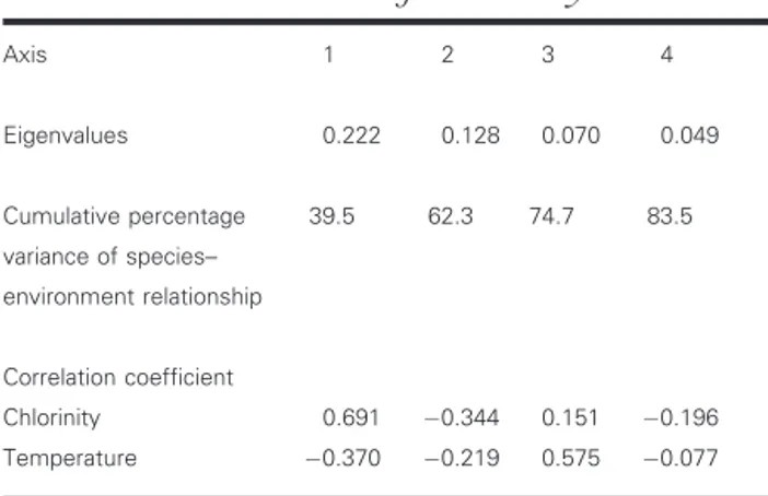 Table II: Results of CCA analysis