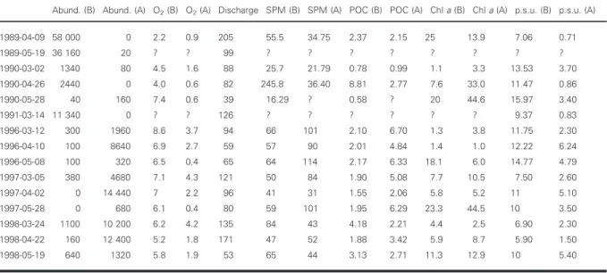 Table I: Adult E. affinis abundance and environmental factors during the periods 1989–1991 and 1996–1998 at stations Bath (B) and Antwerp (A)