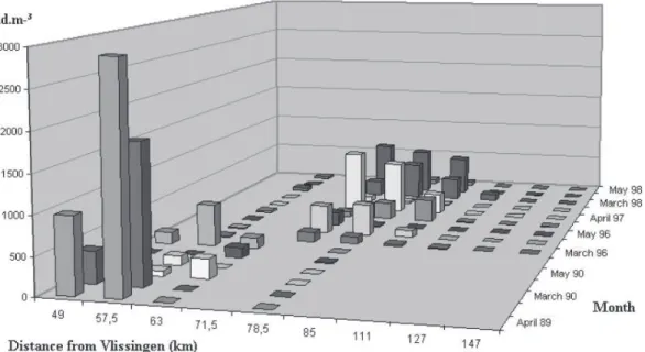 Fig. 2. Monthly abundance (ind. m ÿ3 ) of adult E. affinis in the Schelde estuary during spring 1989–1991 and 1996–1998