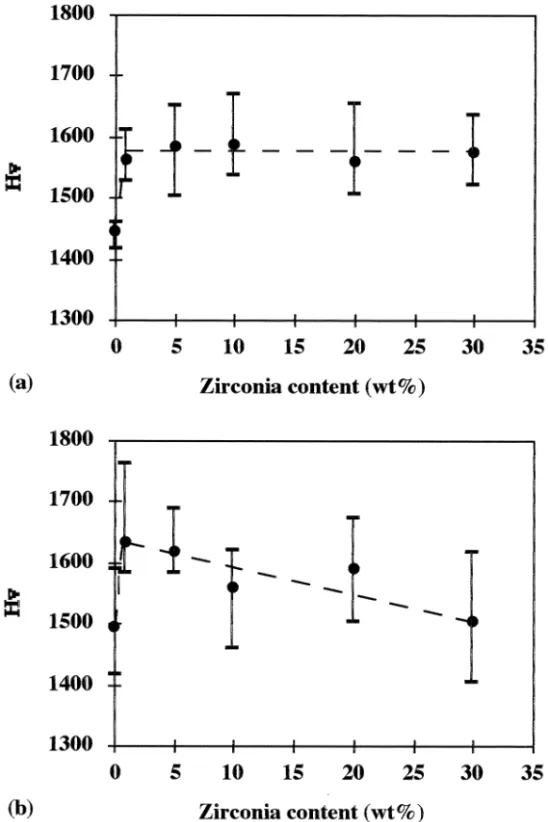 Fig. 1. Vickers microhardness H v of the (a) BM and (b) A composites. Bars represent the minimum and maximum values