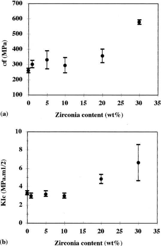 Fig. 2. (a) Fracture strength ␴ f and (b) fracture toughness K Ic of the BM composites