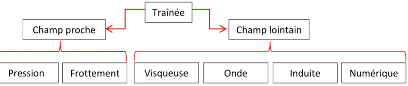 Figure 2.1 Méthodes et types de décomposition