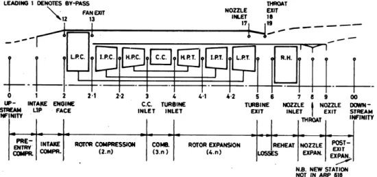 Figure 2.2 Numérotation des stations [1]