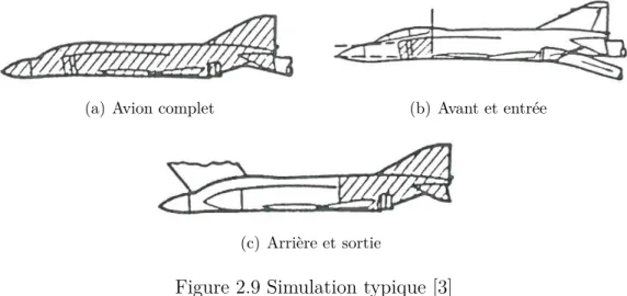 Figure 2.9 Simulation typique [3]