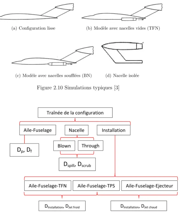 Figure 2.10 Simulations typiques [3]