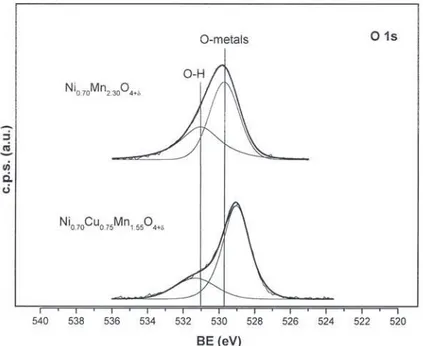 Fig. 2. O ls core-level spectra of the O ls region for Ni 0.70 Mn 2.30 h 0.53 O 4.70 and Ni 0.70 Cu 0.75 Mn 1.55 h 0.19 O 4.25 .