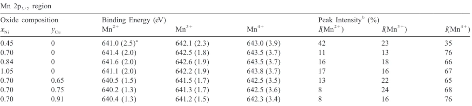 Table 4 shows that the relative intensity of the peak tetravalent manganese match those expected in the case of