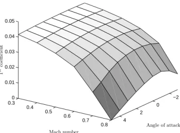 Figure 3.1 Variation of weighting coefficients in function of Mach number and angle of attack