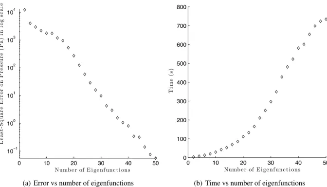 Figure 3.2 Effects of the number of eigenfunctions used for reconstruction