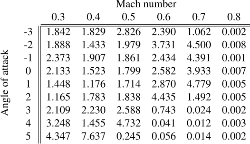 Table 3.2 CFD and POD results