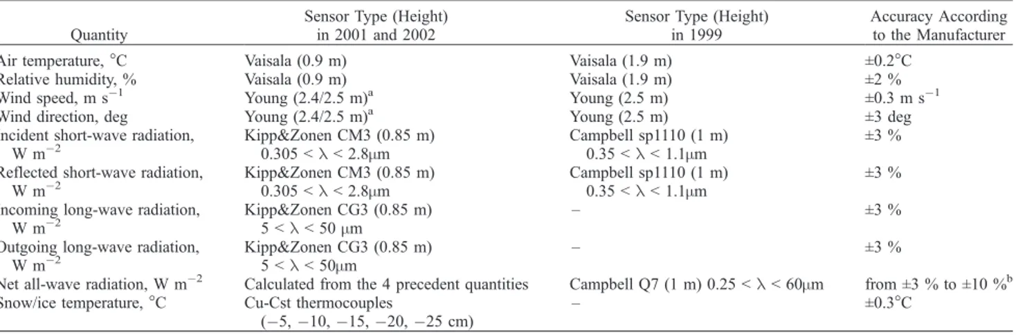 Table 1. List of Different Sensors With Their Specifications, Installed on the Weather Station at 6340 m Above Sea Level in May 2001, May – June 2002, and May – June 1999