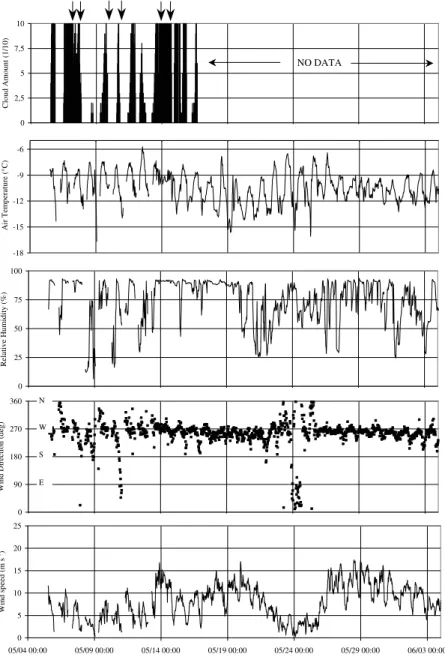 Figure 4. Half-hourly mean values of total cloud amount (until May 16, 1600 LT only), air temperature (0.9 m), relative humidity (0.9 m), wind direction and speed (2.5 m) on Illimani, 6340 m asl, between May 5 and June 4, 2002