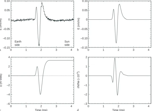 Fig. 7. Histogram of the normalised potential jump for 75 weak double layers selected as described in Sect